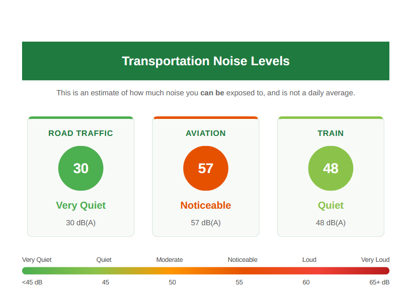 Before You Buy: What Will It Sound Like to Live There?